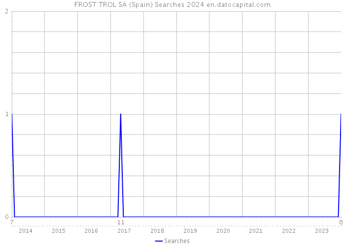 FROST TROL SA (Spain) Searches 2024 