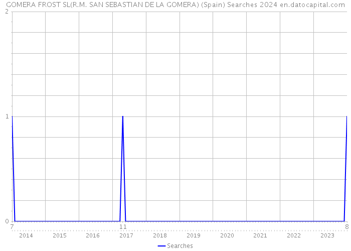 GOMERA FROST SL(R.M. SAN SEBASTIAN DE LA GOMERA) (Spain) Searches 2024 