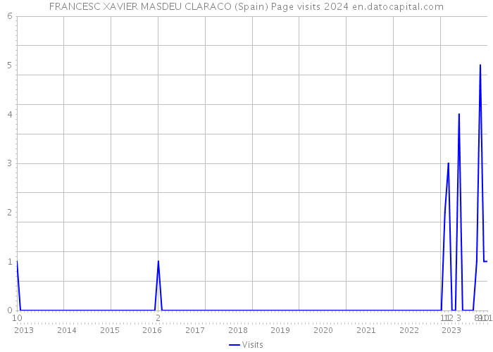 FRANCESC XAVIER MASDEU CLARACO (Spain) Page visits 2024 