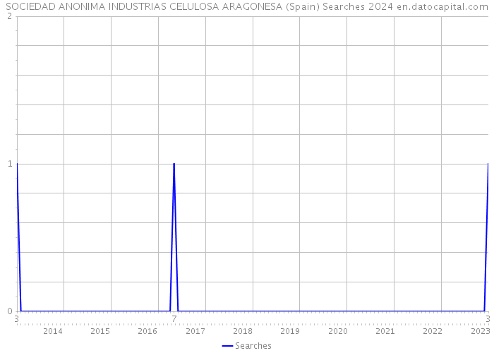 SOCIEDAD ANONIMA INDUSTRIAS CELULOSA ARAGONESA (Spain) Searches 2024 