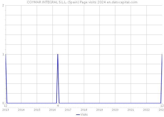 COYMAR INTEGRAL S.L.L. (Spain) Page visits 2024 