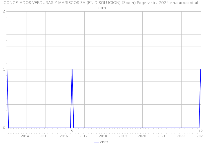 CONGELADOS VERDURAS Y MARISCOS SA (EN DISOLUCION) (Spain) Page visits 2024 