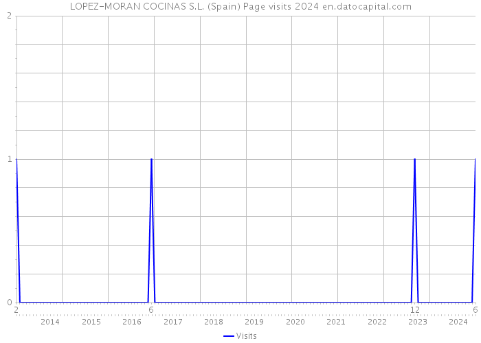 LOPEZ-MORAN COCINAS S.L. (Spain) Page visits 2024 