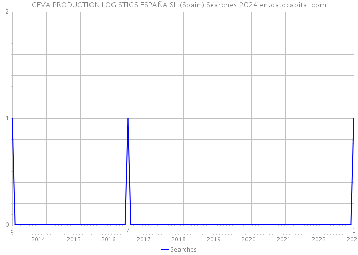 CEVA PRODUCTION LOGISTICS ESPAÑA SL (Spain) Searches 2024 