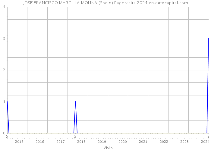 JOSE FRANCISCO MARCILLA MOLINA (Spain) Page visits 2024 