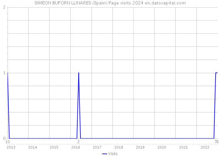 SIMEON BUFORN LLINARES (Spain) Page visits 2024 