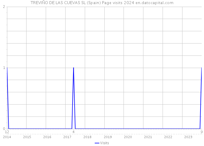 TREVIÑO DE LAS CUEVAS SL (Spain) Page visits 2024 
