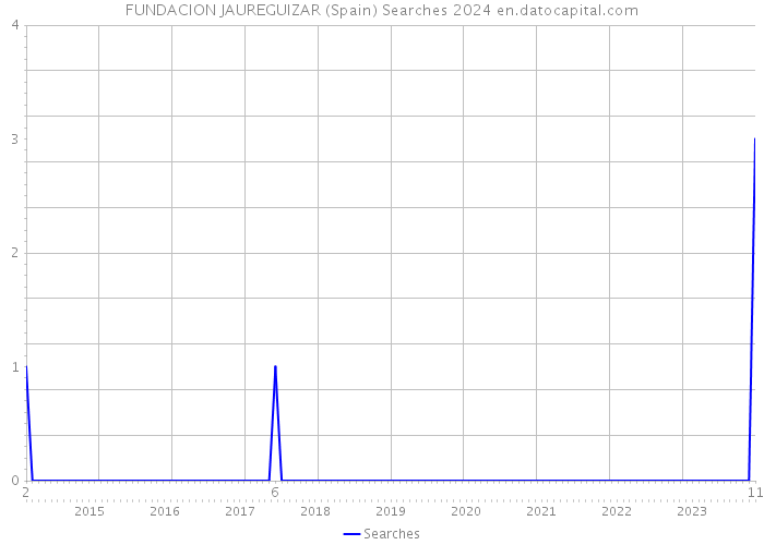 FUNDACION JAUREGUIZAR (Spain) Searches 2024 
