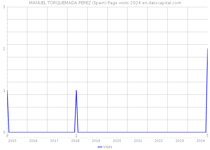 MANUEL TORQUEMADA PEREZ (Spain) Page visits 2024 