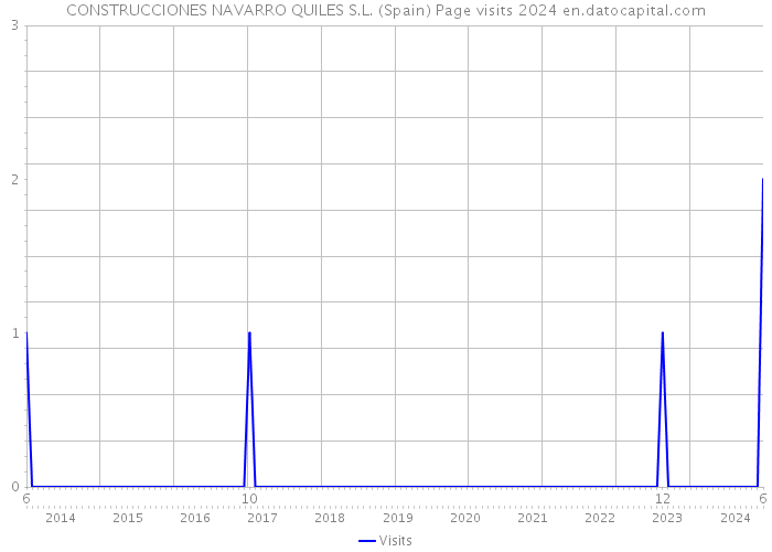 CONSTRUCCIONES NAVARRO QUILES S.L. (Spain) Page visits 2024 