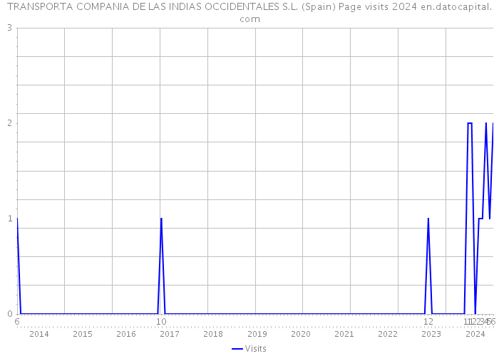 TRANSPORTA COMPANIA DE LAS INDIAS OCCIDENTALES S.L. (Spain) Page visits 2024 