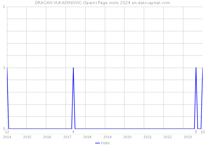 DRAGAN VUKADINOVIC (Spain) Page visits 2024 