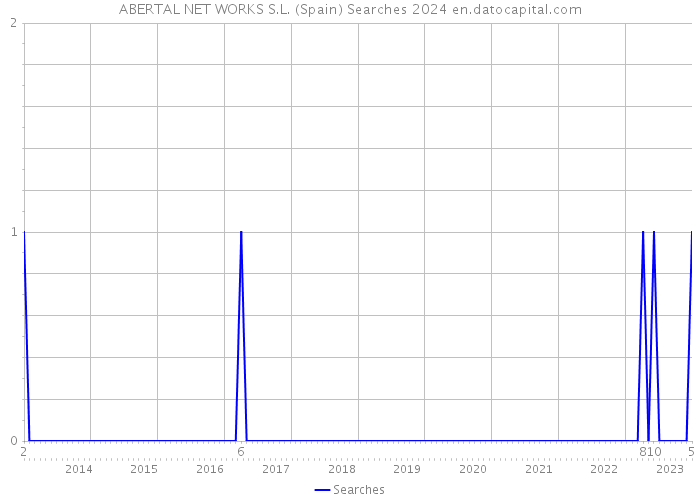 ABERTAL NET WORKS S.L. (Spain) Searches 2024 