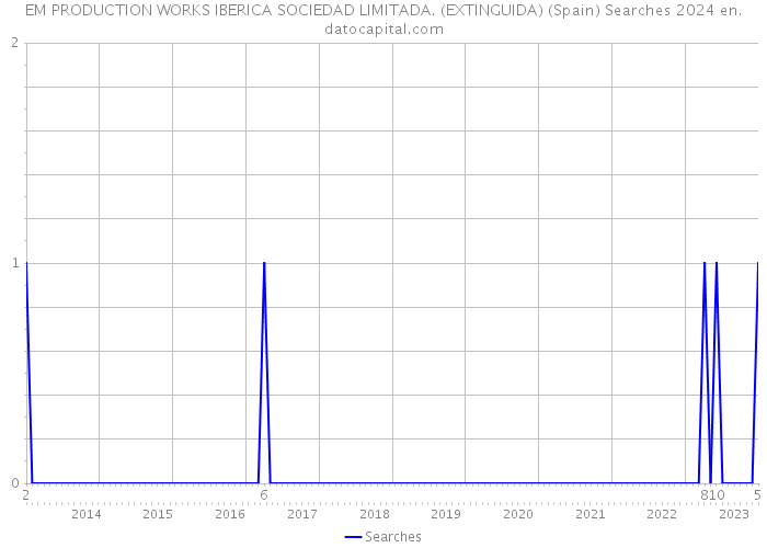 EM PRODUCTION WORKS IBERICA SOCIEDAD LIMITADA. (EXTINGUIDA) (Spain) Searches 2024 