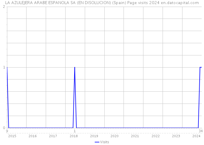 LA AZULEJERA ARABE ESPANOLA SA (EN DISOLUCION) (Spain) Page visits 2024 