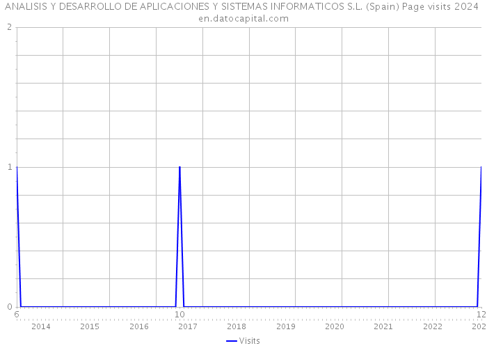 ANALISIS Y DESARROLLO DE APLICACIONES Y SISTEMAS INFORMATICOS S.L. (Spain) Page visits 2024 