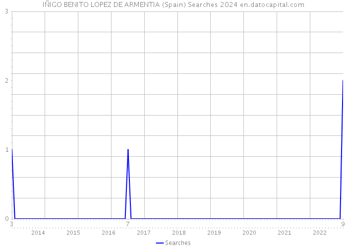 IÑIGO BENITO LOPEZ DE ARMENTIA (Spain) Searches 2024 