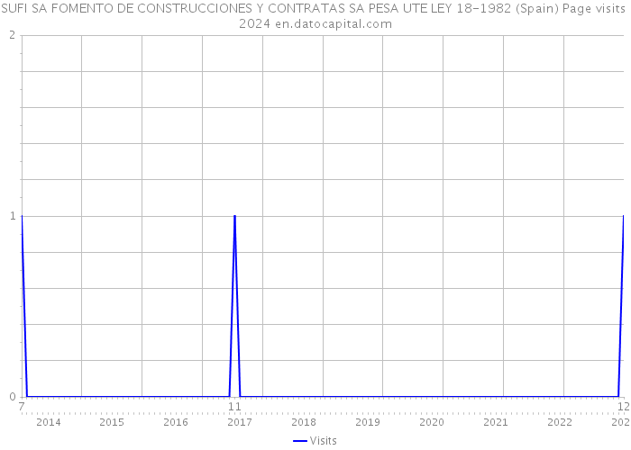SUFI SA FOMENTO DE CONSTRUCCIONES Y CONTRATAS SA PESA UTE LEY 18-1982 (Spain) Page visits 2024 