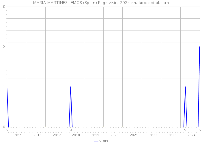 MARIA MARTINEZ LEMOS (Spain) Page visits 2024 