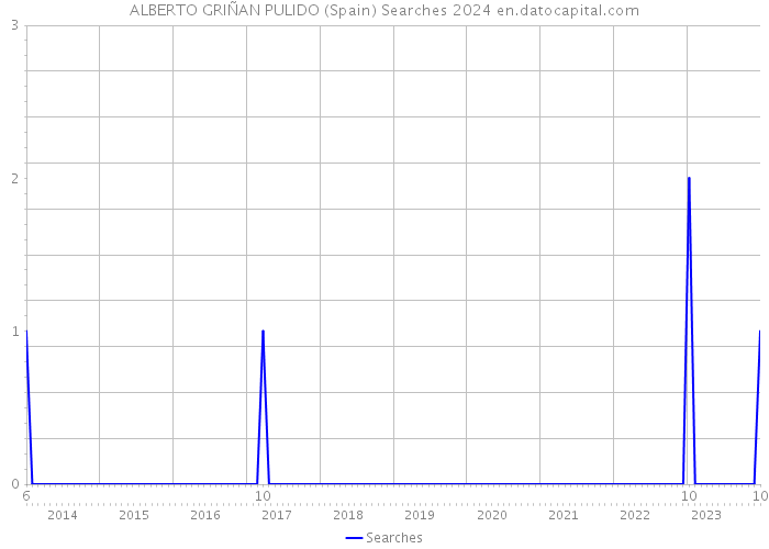 ALBERTO GRIÑAN PULIDO (Spain) Searches 2024 