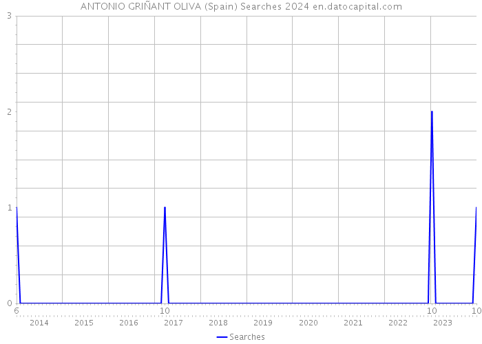 ANTONIO GRIÑANT OLIVA (Spain) Searches 2024 