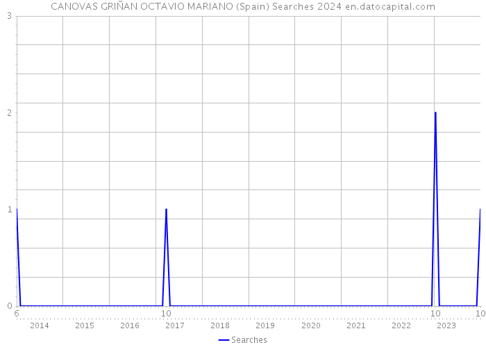 CANOVAS GRIÑAN OCTAVIO MARIANO (Spain) Searches 2024 