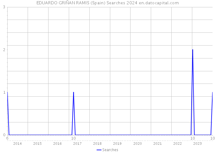 EDUARDO GRIÑAN RAMIS (Spain) Searches 2024 