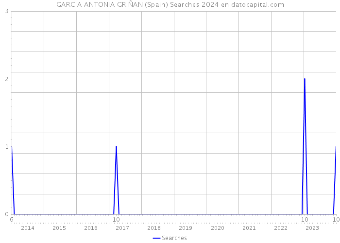 GARCIA ANTONIA GRIÑAN (Spain) Searches 2024 