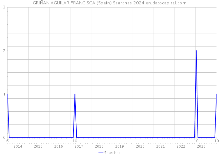 GRIÑAN AGUILAR FRANCISCA (Spain) Searches 2024 