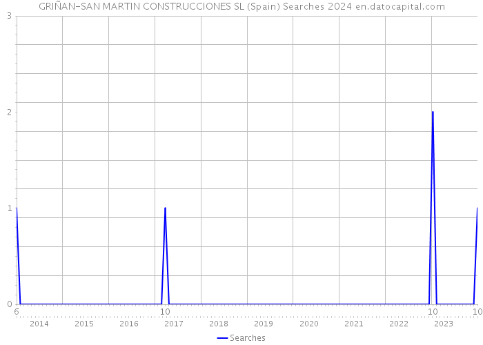 GRIÑAN-SAN MARTIN CONSTRUCCIONES SL (Spain) Searches 2024 