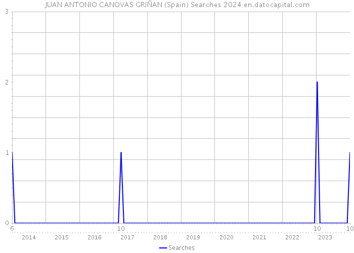 JUAN ANTONIO CANOVAS GRIÑAN (Spain) Searches 2024 