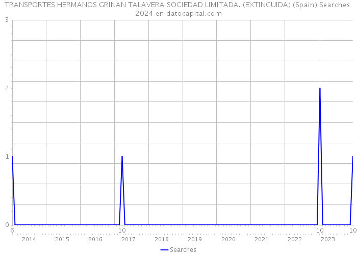 TRANSPORTES HERMANOS GRINAN TALAVERA SOCIEDAD LIMITADA. (EXTINGUIDA) (Spain) Searches 2024 