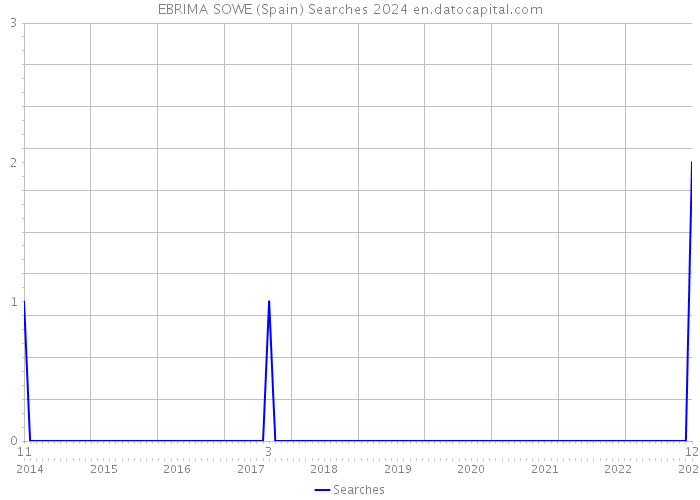 EBRIMA SOWE (Spain) Searches 2024 