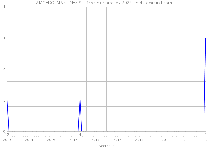 AMOEDO-MARTINEZ S.L. (Spain) Searches 2024 