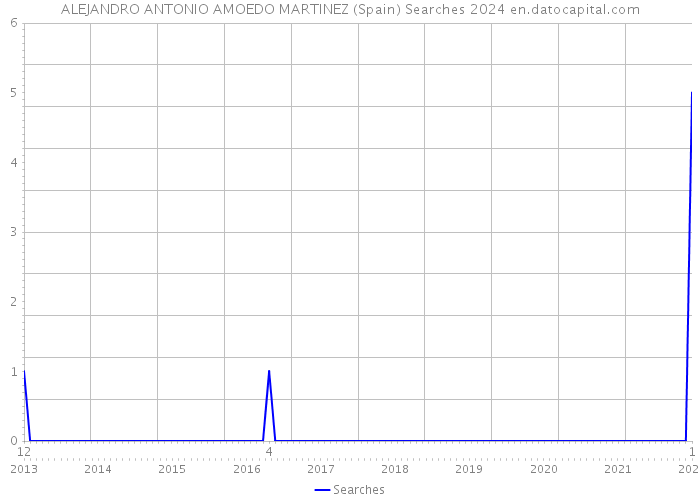 ALEJANDRO ANTONIO AMOEDO MARTINEZ (Spain) Searches 2024 
