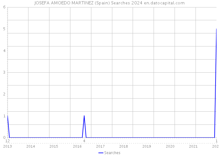 JOSEFA AMOEDO MARTINEZ (Spain) Searches 2024 