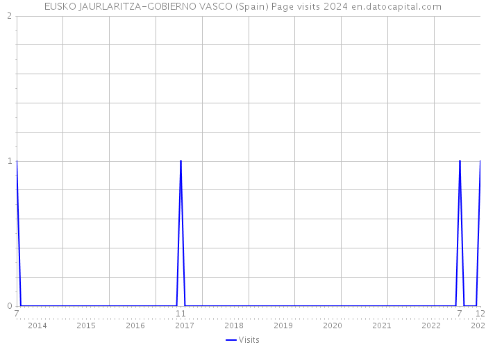 EUSKO JAURLARITZA-GOBIERNO VASCO (Spain) Page visits 2024 