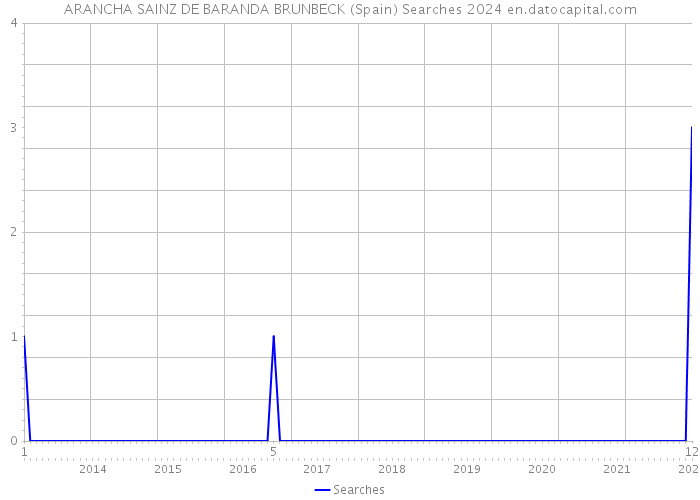 ARANCHA SAINZ DE BARANDA BRUNBECK (Spain) Searches 2024 