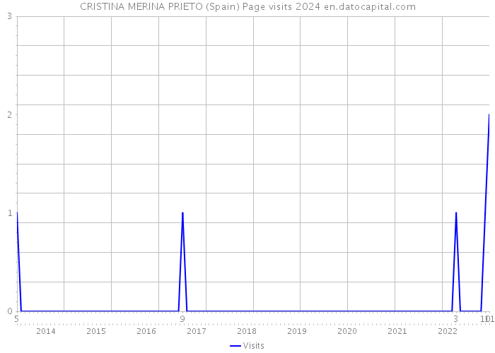 CRISTINA MERINA PRIETO (Spain) Page visits 2024 
