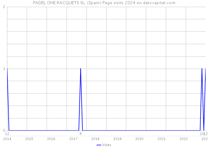 PADEL ONE RACQUETS SL. (Spain) Page visits 2024 