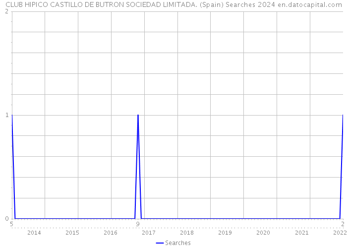 CLUB HIPICO CASTILLO DE BUTRON SOCIEDAD LIMITADA. (Spain) Searches 2024 