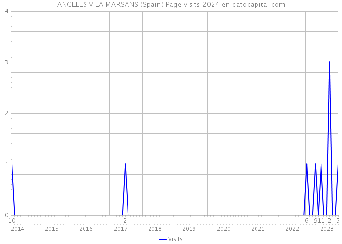 ANGELES VILA MARSANS (Spain) Page visits 2024 