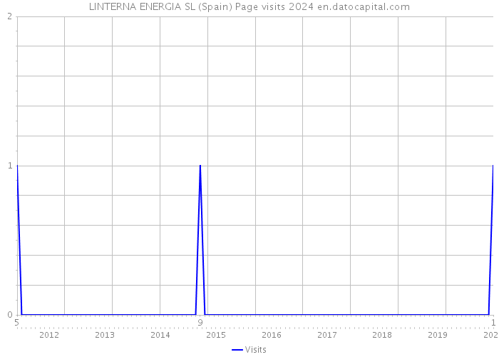 LINTERNA ENERGIA SL (Spain) Page visits 2024 