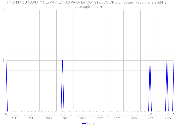 TINO MAQUINARIA Y HERRAMIENTAS PARA LA CONSTRUCCION S.L. (Spain) Page visits 2024 