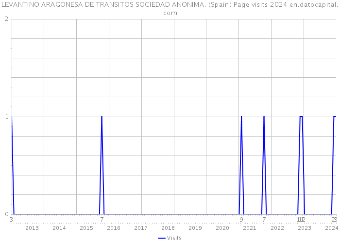 LEVANTINO ARAGONESA DE TRANSITOS SOCIEDAD ANONIMA. (Spain) Page visits 2024 