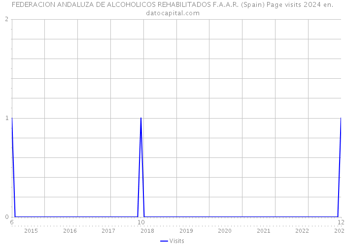 FEDERACION ANDALUZA DE ALCOHOLICOS REHABILITADOS F.A.A.R. (Spain) Page visits 2024 
