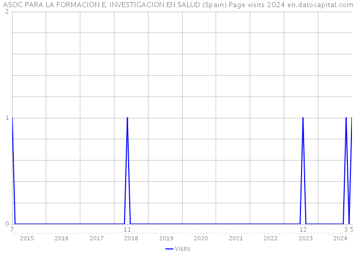 ASOC PARA LA FORMACION E. INVESTIGACION EN SALUD (Spain) Page visits 2024 
