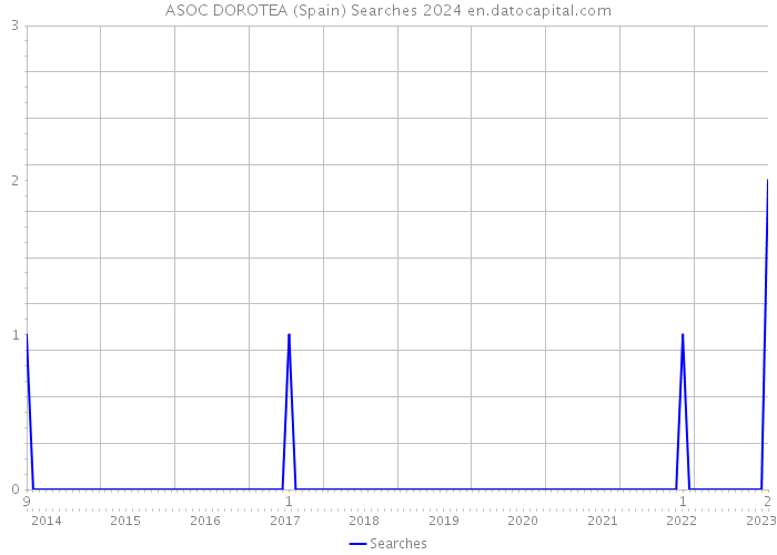 ASOC DOROTEA (Spain) Searches 2024 