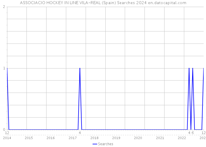 ASSOCIACIO HOCKEY IN LINE VILA-REAL (Spain) Searches 2024 