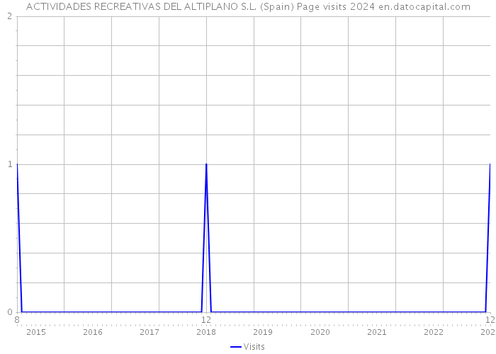 ACTIVIDADES RECREATIVAS DEL ALTIPLANO S.L. (Spain) Page visits 2024 